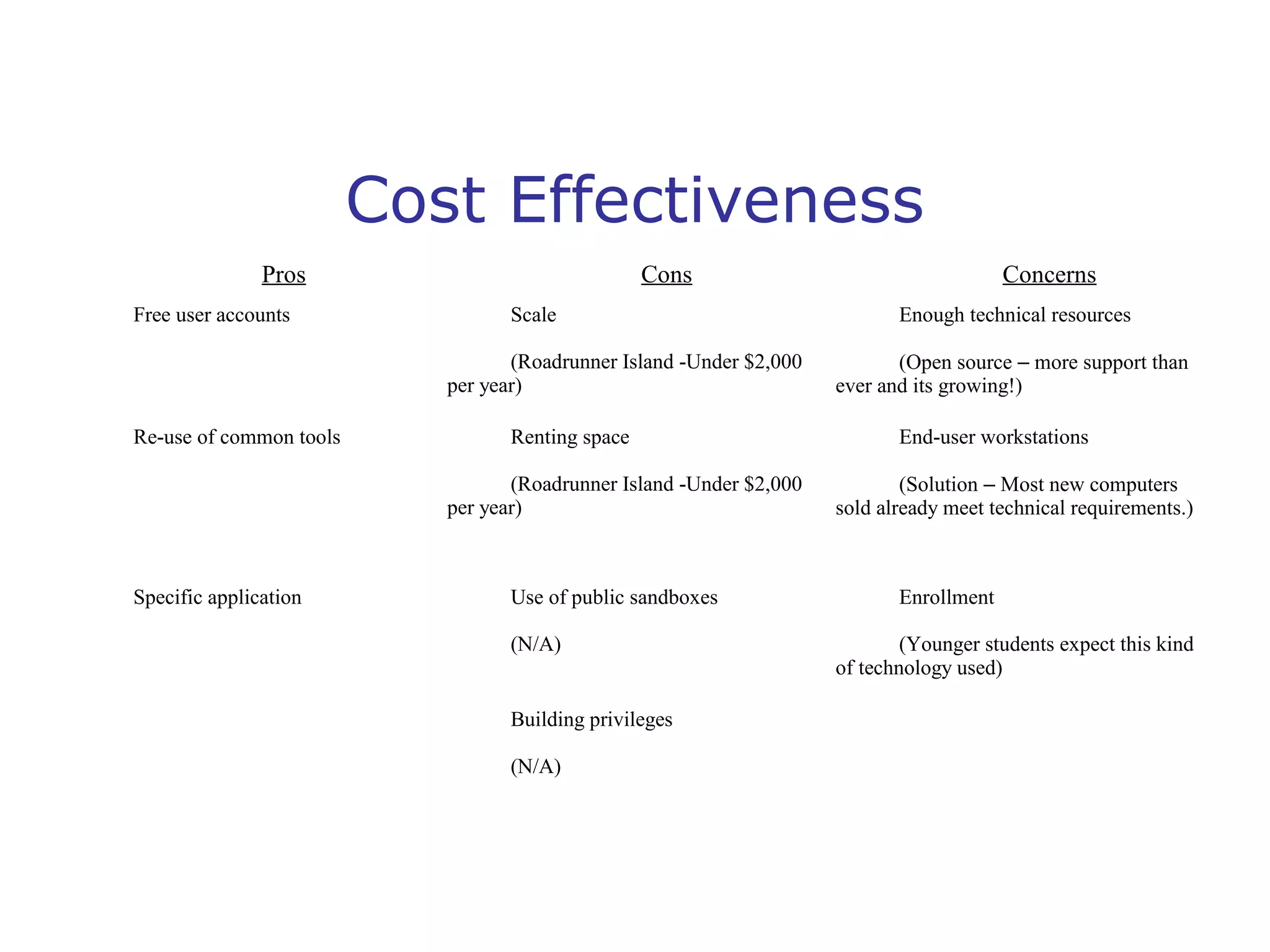 Cost Effectiveness
Pros
Free user accounts

Cons
Scale
(Roadrunner Island -Under $2,000
per year)

Re-use of common tools

Renting space
(Roadrunner Island -Under $2,000
per year)

Specific application

Use of public sandboxes
(N/A)

 

Building privileges
(N/A)

Concerns
Enough technical resources
(Open source – more support than
ever and its growing!)
End-user workstations
(Solution – Most new computers
sold already meet technical requirements.)

Enrollment
(Younger students expect this kind
of technology used)
 

 