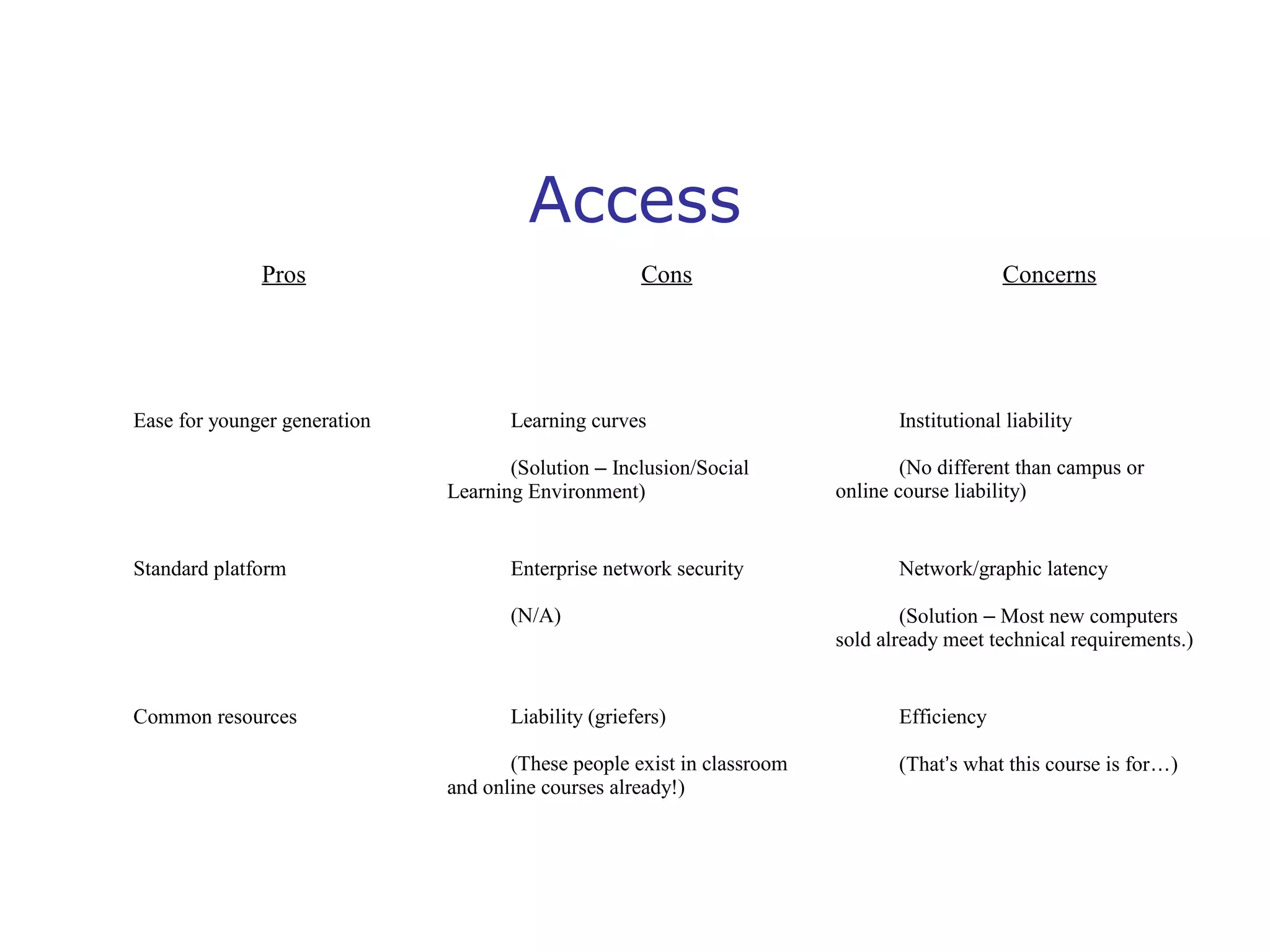 Access
Pros

Ease for younger generation

Cons

Learning curves
(Solution – Inclusion/Social
Learning Environment)

Standard platform

Enterprise network security
(N/A)

Common resources

Liability (griefers)
(These people exist in classroom
and online courses already!)

Concerns

Institutional liability
(No different than campus or
online course liability)

Network/graphic latency
(Solution – Most new computers
sold already meet technical requirements.)

Efficiency
(That’s what this course is for…)

 