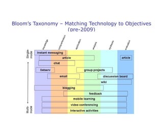 Bloom’s Taxonomy – Matching Technology to Objectives
(pre-2009)

 