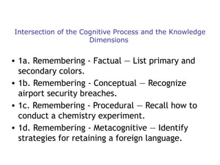 Intersection of the Cognitive Process and the Knowledge
Dimensions

• 1a. Remembering - Factual — List primary and
secondary colors.
• 1b. Remembering - Conceptual — Recognize
airport security breaches.
• 1c. Remembering - Procedural — Recall how to
conduct a chemistry experiment.
• 1d. Remembering - Metacognitive — Identify
strategies for retaining a foreign language.

 