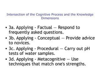 Intersection of the Cognitive Process and the Knowledge
Dimensions

• 3a. Applying - Factual — Respond to
frequently asked questions.
• 3b. Applying - Conceptual — Provide advice
to novices.
• 3c. Applying - Procedural — Carry out pH
tests of water samples.
• 3d. Applying - Metacognitive — Use
techniques that match one's strengths.

 