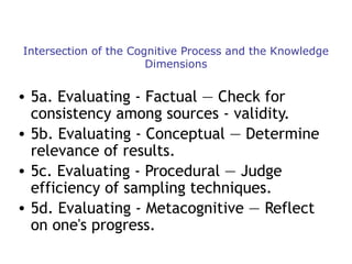 Intersection of the Cognitive Process and the Knowledge
Dimensions

• 5a. Evaluating - Factual — Check for
consistency among sources - validity.
• 5b. Evaluating - Conceptual — Determine
relevance of results.
• 5c. Evaluating - Procedural — Judge
efficiency of sampling techniques.
• 5d. Evaluating - Metacognitive — Reflect
on one's progress.

 