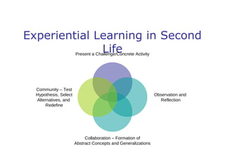 Experiential Learning in Second
Life
Present a Challenge/Concrete Activity

Community – Test
Hypothesis, Select
Alternatives, and
Redefine

Observation and
Reflection

Collaboration – Formation of
Abstract Concepts and Generalizations

 