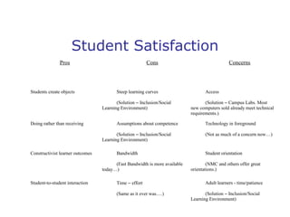Student Satisfaction
Pros

Students create objects

Cons

Steep learning curves
(Solution – Inclusion/Social
Learning Environment)

Doing rather than receiving

Assumptions about competence
(Solution – Inclusion/Social
Learning Environment)

Constructivist learner outcomes

Bandwidth
(Fast Bandwidth is more available
today…)

Student-to-student interaction

Time – effort
(Same as it ever was….)

Concerns

Access
(Solution – Campus Labs. Most
new computers sold already meet technical
requirements.)
Technology in foreground
(Not as much of a concern now…)

Student orientation
(NMC and others offer great
orientations.)
Adult learners - time/patience
(Solution – Inclusion/Social
Learning Environment)

 