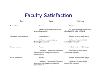 Faculty Satisfaction
Pros
Personalized

Cons
Support
(Open source – more support than
ever and its growing!)

Simulation of life situations

Learning curves
(Solution – Inclusion/Social
Learning Environment)

Student-centered

Access

Concerns
Retention
(No unusual attrition rate in course
offered with SL so far at MSCD)
Students are involved in design
(Solution – Inclusion/Social
Learning Environment)
Students are involved in design

(Solution – Campus Labs. Most new
(Solution – Inclusion/Social
computers sold already meet technical
Learning Environment)
requirements.)
Social immersion

Access

Students are involved in design

(Solution – Campus Labs. Most new
(Solution – Inclusion/Social
computers sold already meet technical
Learning Environment)
requirements.)

 