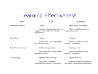 Learning Effectiveness
Pros
Collaborative projects

Cons
Access

Concerns
Good, but not for everyone

(Solution – Campus Labs. Most new
(True – must offer alternative
computers sold already meet technical
assignments/options)
requirements.)
Cost effective

Support
(Open source – more support than
ever and its growing!)

Use of common resources

Not for younger students
(Younger students expect this kind
of technology used)

Team-building

Math could be a challenge
(What math? Solution–
Inclusion/Social Learning Environment)

Training
(Solution – Inclusion/Social
Learning Environment)
Learning curves
(Solution – Inclusion/Social
Learning Environment)
System efficiency
(Solution – Most new computers
sold already meet technical requirements.)

 