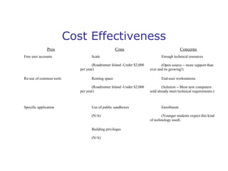 Cost Effectiveness
Pros
Free user accounts

Cons
Scale
(Roadrunner Island -Under $2,000
per year)

Re-use of common tools

Renting space
(Roadrunner Island -Under $2,000
per year)

Specific application

Use of public sandboxes
(N/A)

 

Building privileges
(N/A)

Concerns
Enough technical resources
(Open source – more support than
ever and its growing!)
End-user workstations
(Solution – Most new computers
sold already meet technical requirements.)

Enrollment
(Younger students expect this kind
of technology used)
 

 