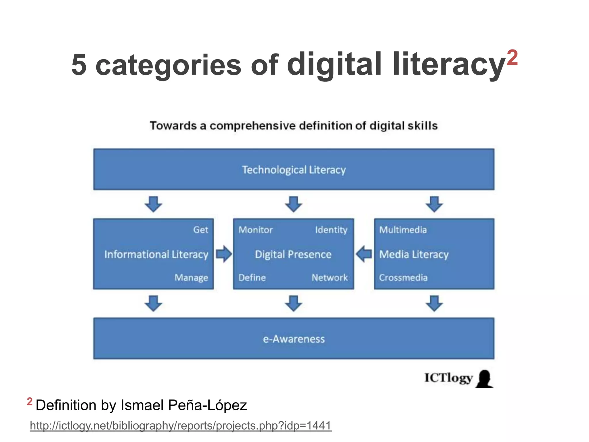 5 categories of digital literacy2




2 Definition   by Ismael Peña-López
http://ictlogy.net/bibliography/reports/projects.php?idp=1441
 