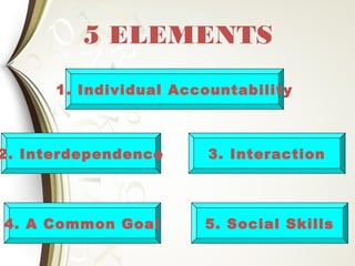 5 ELEMENTS
4. A Common Goal
2. Interdependence 3. Interaction
1. Individual Accountability
5. Social Skills
 