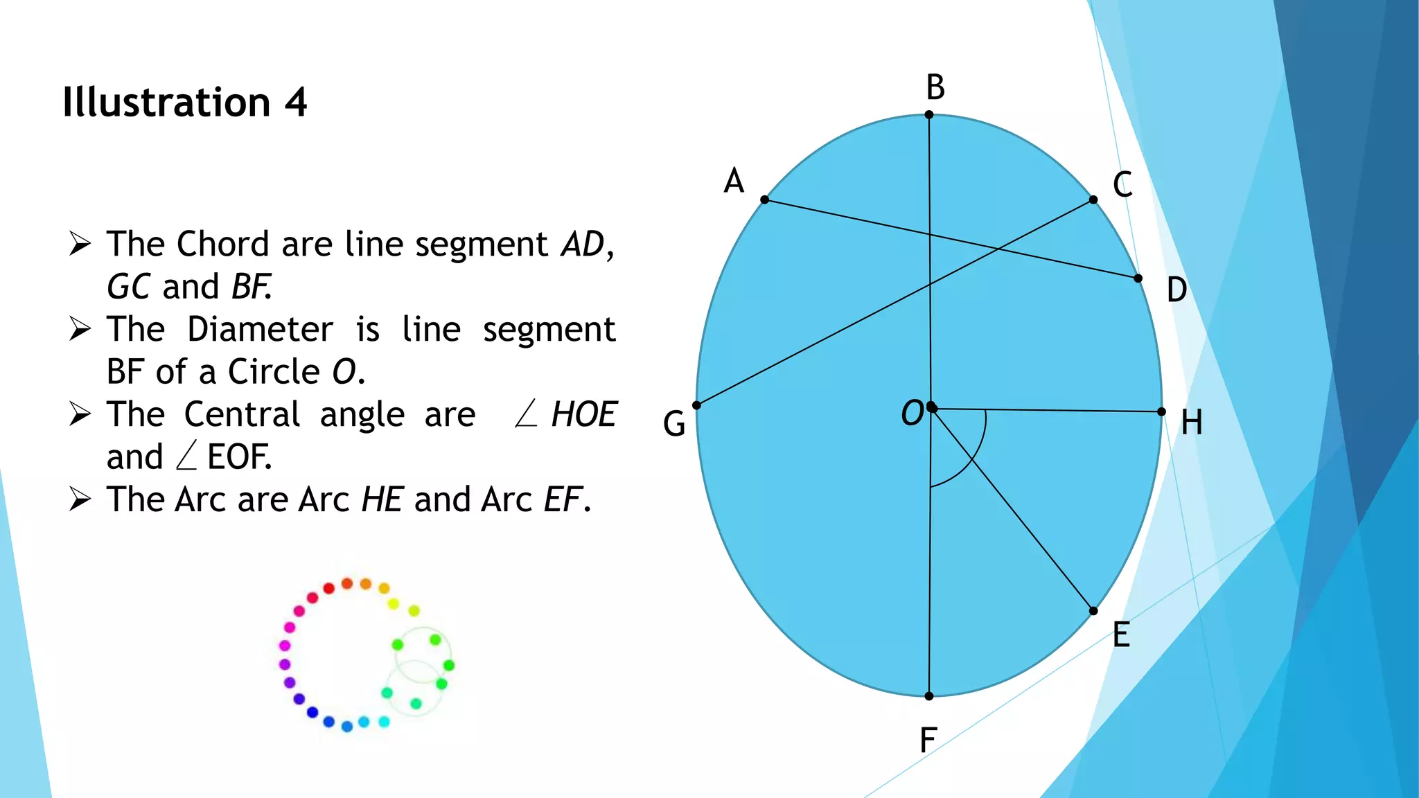 Illustration 4
A C
B
G H
E
D
F
O
 The Chord are line segment AD,
GC and BF.
 The Diameter is line segment
BF of a Circle O.
 The Central angle are HOE
and EOF.
 The Arc are Arc HE and Arc EF.
 