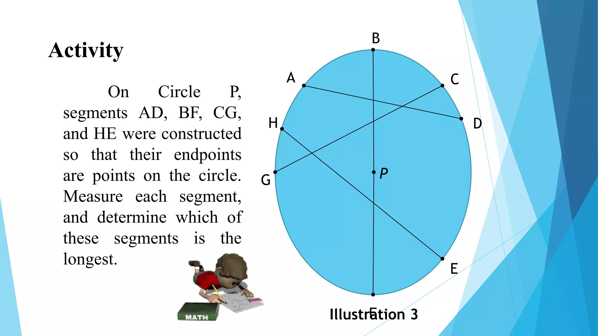 Activity
On Circle P,
segments AD, BF, CG,
and HE were constructed
so that their endpoints
are points on the circle.
Measure each segment,
and determine which of
these segments is the
longest.
Illustration 3
A C
B
G
H
E
D
F
P
 