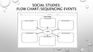 SOCIAL STUDIES:
FLOW CHART/SEQUENCING EVENTS
 