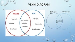 VENN DIAGRAM
Differenc
es
Differences
Similariti
es
 