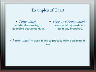 Examples of Chart
●
Time chart -
inorder/descending or
asending sequence data.
●
Tree or stream chart -
roots which spreads out
into many branches.
●
Flow chart – used to make process from beginning to
end.
 
