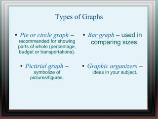 Types of Graphs
● Pie or circle graph –
recommended for showing
parts of whole (percentage,
budget or transportations).
● Bar graph – used in
comparing sizes.
● Graphic organizers –
ideas in your subject.
● Pictirial graph –
symbolize of
pictures/figures.
 
