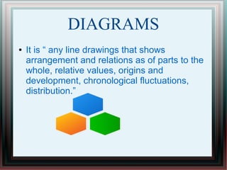 DIAGRAMS
● It is “ any line drawings that shows
arrangement and relations as of parts to the
whole, relative values, origins and
development, chronological fluctuations,
distribution.”
 