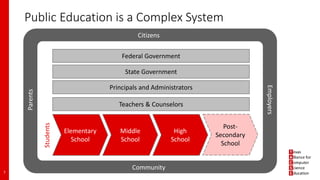 State Government
Principals and Administrators
Teachers & Counselors
Elementary
School
Middle
School
High
School
Post-
Secondary
School
Federal Government
Community
Citizens
Parents
Employers
Students
Public Education is a Complex System
7
 