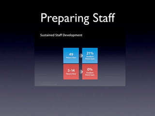 Preparing Staff
Sustained Staff Development




                                                       49          21%
                                                                   Student
                                                     Hours/Year
                                                                  Point Gain




                                                      5-14          0%
                                                                   Student
                                                     Hours/Year
                                                                  Point Gain



National Staff Development Council, February, 2009
 