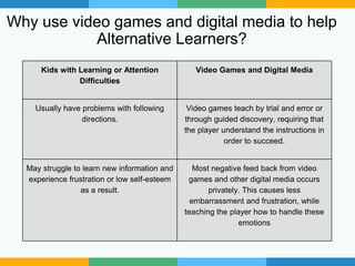 Why use video games and digital media to help
Alternative Learners?
Kids with Learning or Attention
Difficulties
Video Games and Digital Media
Usually have problems with following
directions.
Video games teach by trial and error or
through guided discovery, requiring that
the player understand the instructions in
order to succeed.
May struggle to learn new information and
experience frustration or low self-esteem
as a result.
Most negative feed back from video
games and other digital media occurs
privately. This causes less
embarrassment and frustration, while
teaching the player how to handle these
emotions
 