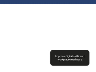 Improve digital skills and
workplace readiness
 