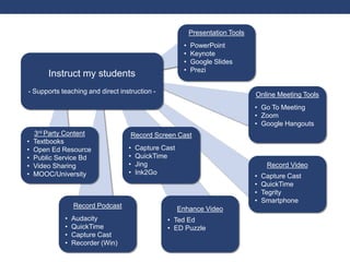 Presentation Tools
• PowerPoint
• Keynote
• Google Slides
• Prezi
Instruct my students
- Supports teaching and direct instruction - Online Meeting Tools
• Go To Meeting
• Zoom
• Google Hangouts
Record Video
• Capture Cast
• QuickTime
• Tegrity
• Smartphone
Record Screen Cast
• Capture Cast
• QuickTime
• Jing
• Ink2Go
Record Podcast
• Audacity
• QuickTime
• Capture Cast
• Recorder (Win)
3rd Party Content
• Textbooks
• Open Ed Resource
• Public Service Bd
• Video Sharing
• MOOC/University
Enhance Video
• Ted Ed
• ED Puzzle
 