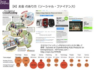 【4】お⾦金金  のあり⽅方（ソーシャル・ファイナンス）

クラウドファンディングがもたらすリスクに関して
参照：Success  of  Crowdfunding  Puts  Pressure  on  
Entrepreneurs  -‐‑‒  NYTimes.com  –  
http://nyti.ms/YFMhf8

 