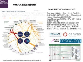 ■MOOCを巡る現状概観
【MOOC主要プレイヤーのマッピング】
  
Coursera・Udacity・EdX・カーンアカデミー
の４つが取り上げられている  。（Chronicle  of  
Higher  Education/2013年年５⽉月）。
NovoED,  canvas,など新しいプレイヤーも続々
と⽣生まれている。
2013年年９⽉月に発表されたedXとGoogleとの
提携で来年年初旬に⽣生まれる「mooc.org」も
現れることにより、より「Open」なMOOC
を巡る「ブーム」が拡⼤大することが予想される。

*	
  h$p://chronicle.com/ar9cle/Major-­‐Players-­‐in-­‐the-­‐MOOC/138817/	

 