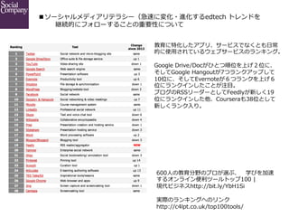 ■ソーシャルメディアリテラシー（急速に変化・進化するedtech  トレンドを
 　 　    継続的にフォローすることの重要性について	
教育に特化したアプリ、サービスでなくとも⽇日常
的に使⽤用されているウェブサービスのランキング。
Google  Drive/Docがひとつ順位を上げ２位に、
そしてGoogle  Hangoutが7つランクアップして
10位に、そしてEvernoteが６つランクを上げ６
位にランクインしたことが注⽬目。
ブログのRSSリーダーとしてFeedlyが新しく19
位にランクインした他、Courseraも38位として
新しくランク⼊入り。

600⼈人の教育分野のプロが選ぶ、 　学びを加速
するオンライン便便利利ツールトップ100  |  
現代ビジネスhttp://bit.ly/YbH1Si
実際のランキングへのリンク
http://c4lpt.co.uk/top100tools/

 
