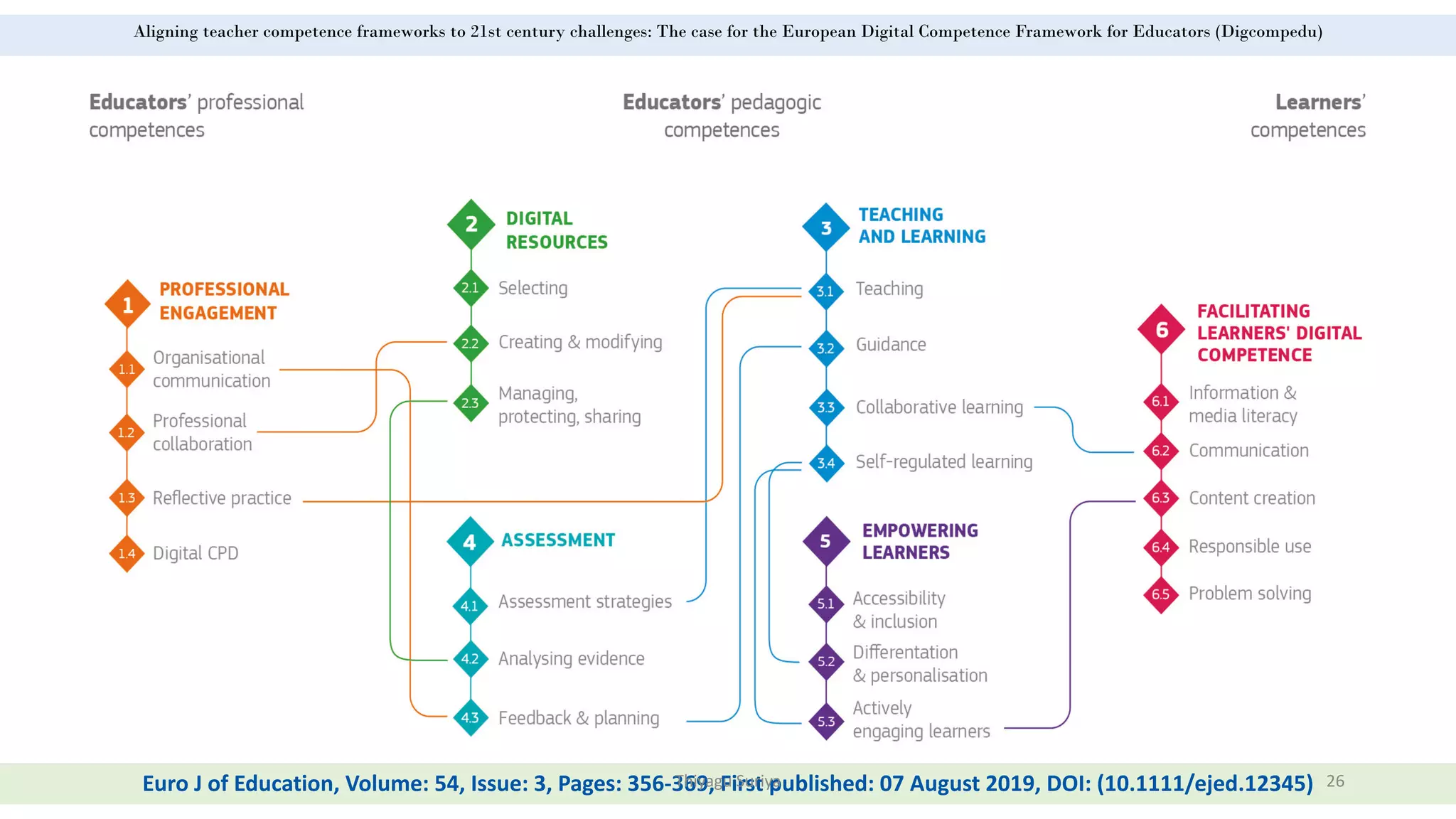 Aligning teacher competence frameworks to 21st century challenges: The case for the European Digital Competence Framework for Educators (Digcompedu)
Euro J of Education, Volume: 54, Issue: 3, Pages: 356-369, First published: 07 August 2019, DOI: (10.1111/ejed.12345)
Thiyagu Suriya 26
 