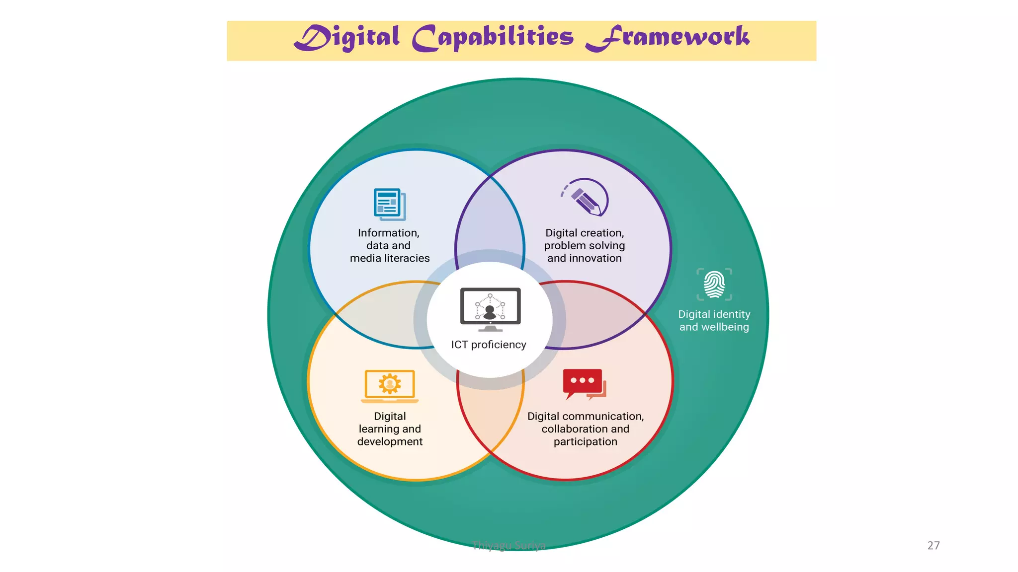 Digital Capabilities Framework
Thiyagu Suriya 27
 