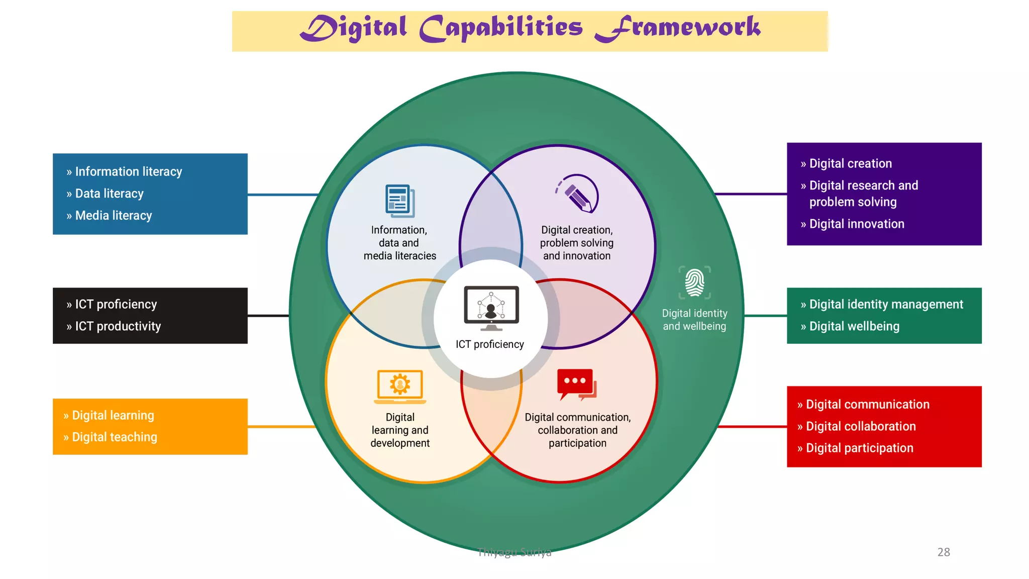 Digital Capabilities Framework
Thiyagu Suriya 28
 