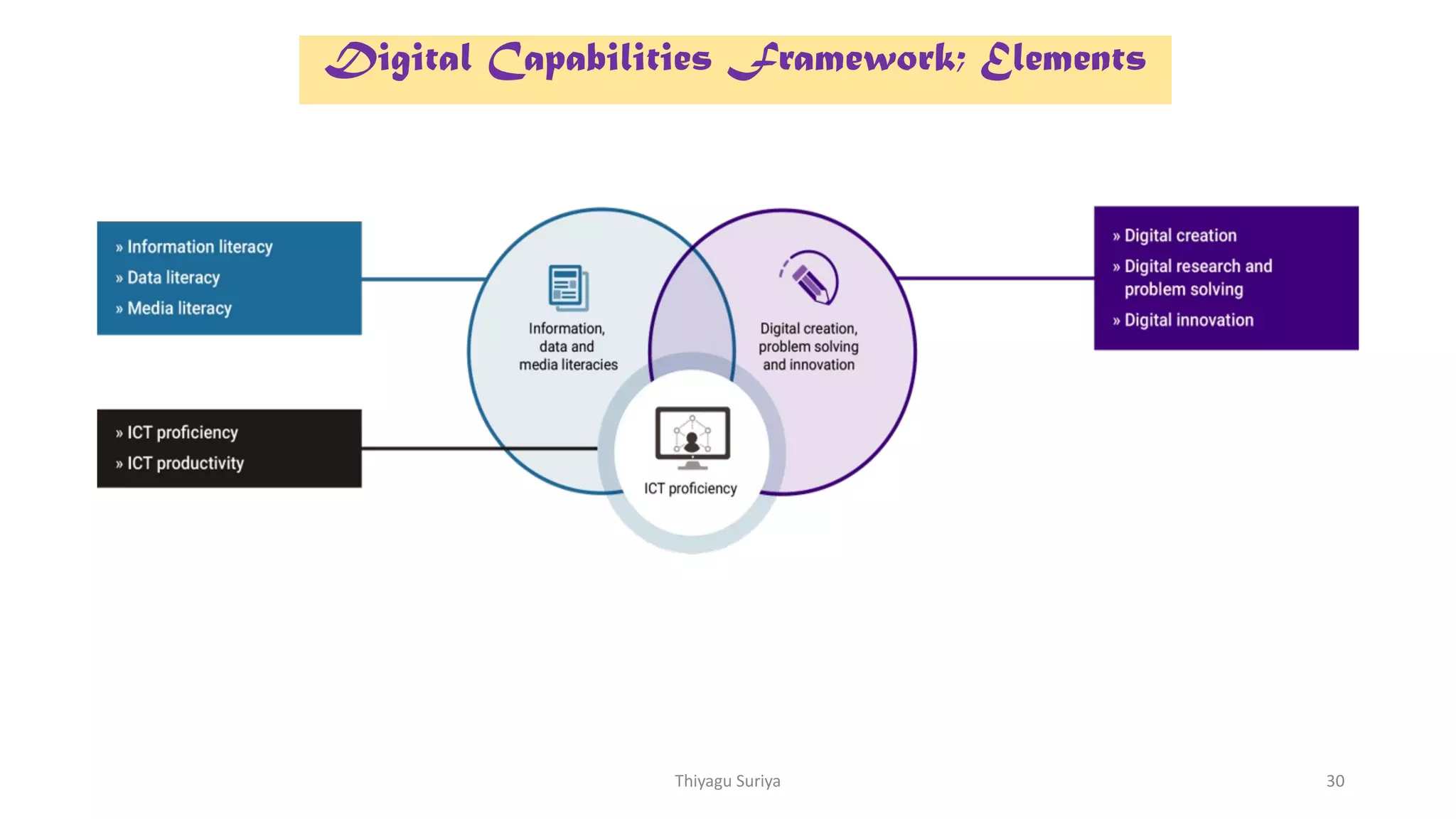 30
Digital Capabilities Framework; Elements
Thiyagu Suriya
 