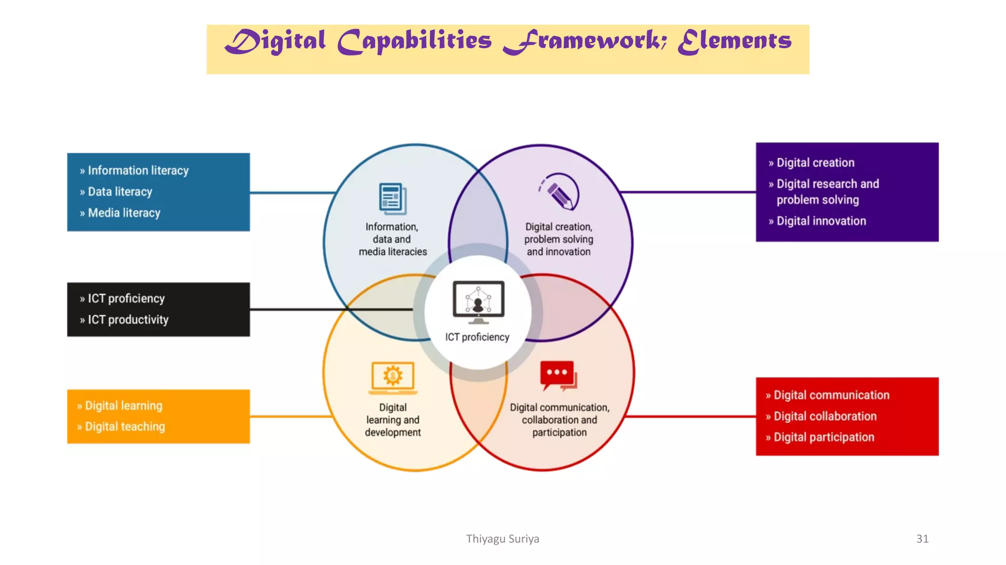 31
Digital Capabilities Framework; Elements
Thiyagu Suriya
 
