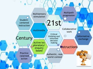 Active/ex
ploratory/
enquiry
based
Critical
thinking and
informed
decision
making
multimedia
Student-
centered
instruction
Multisensory
stimulation
Multipath
progression
Collaborative
work
Informative
exchange
Practice
/planned
action
Authentic, real-
world context
21st
Century
Instructions
 