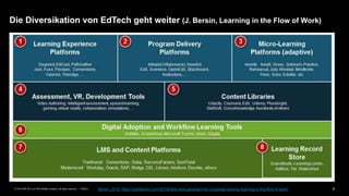 8PUBLIC© 2019 SAP SE or an SAP affiliate company. All rights reserved. ǀ
Die Diversikation von EdTech geht weiter (J. Bersin, Learning in the Flow of Work)
Bersin, 2018: https://joshbersin.com/2018/06/a-new-paradigm-for-corporate-training-learning-in-the-flow-of-work/
 