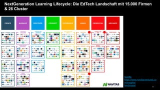 9PUBLIC© 2019 SAP SE or an SAP affiliate company. All rights reserved. ǀ
Quelle:
https://www.navitasventures.co
m/insights/
landscape/
NextGeneration Learning Lifecycle: Die EdTech Landschaft mit 15.000 Firmen
& 26 Cluster
 