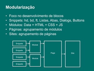 ModularizaçãoSnippetsSnippetsSnippetsSnippetsModuleModulePageSiteFoco no desenvolvimento de blocosSnippets: hd, bd, ft, Listas, Abas, Dialogs, ButtonsMódulos: Data + HTML + CSS + JSPáginas: agrupamento de módulosSites: agrupamento de páginas