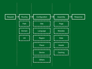 RequestRoutingConfigurationAssemblyResponseDomainPathSiteLanguageRegionUADeviceFlavorPageModulesDataOthersAssetsCaching