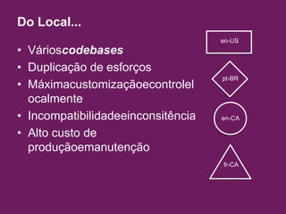 Do Local...VárioscodebasesDuplicação de esforçosMáximacustomizaçãoecontrolelocalmenteIncompatibilidadeeinconsitênciaAlto custo de produçãoemanutençãoen-USpt-BRen-CAfr-CA