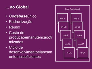 ... ao GlobalCore FrameworkSite 1Site 2CodebaseúnicoPadronizaçãoReusoCusto de produçãoemanutençãootimizadosCiclo de desenvolvimentoelançamentomaiseficientesen-USen-USpt-BRpt-BRen-CAen-CAfr-CAfr-CA
