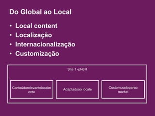 Do Global ao LocalSite 1 -pt-BRCustomizadoparao marketConteúdorelevantelocalmenteAdaptadoao localeLocal contentLocalizaçãoInternacionalizaçãoCustomização