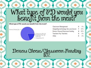 W hat type of PD would you
benefit from the most?
Donors Choose/Classroom Funding
80%
 