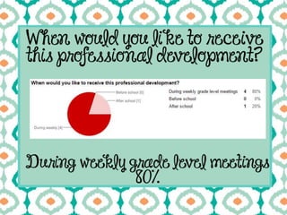 W hen would you li ke to receive
this professional development?
During weekly grade level meetings
80%
 
