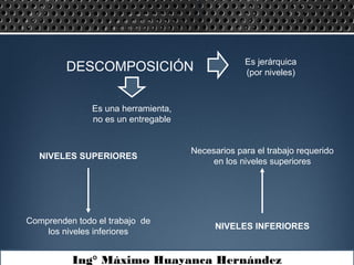 DESCOMPOSICIÓN Es jerárquica
(por niveles)
Ing° Máximo Huayanca Hernández
NIVELES SUPERIORES
Comprenden todo el trabajo de
los niveles inferiores
NIVELES INFERIORES
Necesarios para el trabajo requerido
en los niveles superiores
Es una herramienta,
no es un entregable
 