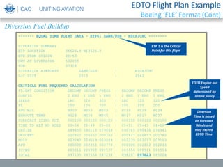 Diversion Fuel Buildup
------- EQUAL TIME POINT DATA - ETP01 SAWH/USH - NZCH/CHC --------
DIVERSION SUMMARY
ETP LOCATION S6626.4 W13625.8
ETE FROM ORIGIN 06+53
GWT AT DIVERSION 532058
FOB 07318
DIVERSION AIRPORTS SAWH/USH | NZCH/CHC
G/C DIST 2013 | 2142
CRITICAL FUEL REQUIRED CALCULATION
FLIGHT CONDITION DECOMP DECOMP PRESS | DECOMP DECOMP PRESS
CONFIG 2 ENG 1 ENG 1 ENG | 2 ENG 1 ENG 1 ENG
SPEED LRC 320 320 | LRC 320 320
FL 100 100 200 | 100 100 200
AVG W/C M003 M003 M009 | P019 P019 P034
ENROUTE TEMP M028 M028 M045 | M017 M017 M037
FORECAST ICING PCT 000100 000100 000100 | 000100 000100 000100
TIME TO ALT NO HOLD 05+54 05+49 05+06 | 05+51 05+43 04+50
CRUISE 089650 090118 079048 | 090765 090436 076941
DESCENT 000627 000657 000780 | 000627 000657 000780
HOLD 003247 003019 003089 | 003239 003017 003103
APU 000000 002854 002779 | 000000 002802 002646
ICING 003611 000908 001597 | 003656 000911 001554
TOTAL 097135 097556 087293 | 098287 097823 085024
Diversion
Time is based
on Forecast
Winds and
may exceed
EDTO Time
EDTO Engine out
Speed
determined by
airline policy
ETP 1 is the Critical
Point for this flight
EDTO Flight Plan Example
Boeing ‘FLE’ Format (Cont)
 