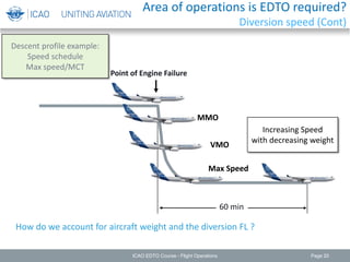 Page 20
Point of Engine Failure
60 min
Descent profile example:
Speed schedule
Max speed/MCT
Increasing Speed
with decreasing weight
MMO
VMO
Max Speed
How do we account for aircraft weight and the diversion FL ?
ICAO EDTO Course - Flight Operations
Area of operations is EDTO required?
Diversion speed (Cont)
 