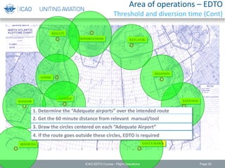 Page 25
BERMUDA SANTA MARIA
GANDER
BANGOR
SONDRESTROM
IQALUIT
KEFLAVIK
SHANNON
SANTIAGO
GOOSE
1. Determine the “Adequate airports” over the intended route
2. Get the 60 minute distance from relevant manual/tool
3. Draw the circles centered on each “Adequate Airport”
4. If the route goes outside these circles, EDTO is required
ICAO EDTO Course - Flight Operations
Area of operations – EDTO
Threshold and diversion time (Cont)
 