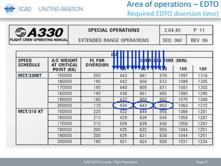 Page 27ICAO EDTO Course - Flight Operations
Area of operations – EDTO
Required EDTO diversion time)
 