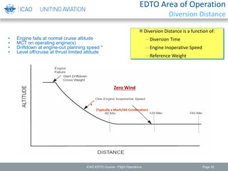 EDTO Area of Operation
Diversion Distance
• Engine fails at normal cruise altitude
• MCT on operating engine(s)
• Driftdown at engine-out planning speed *
• Level off/cruise at thrust limited altitude
 Diversion Distance is a function of:
– Diversion Time
– Engine Inoperative Speed
– Reference Weight
Zero Wind
(Typically a Mach/IAS Combination)
*
ICAO EDTO Course - Flight Operations Page 32
 