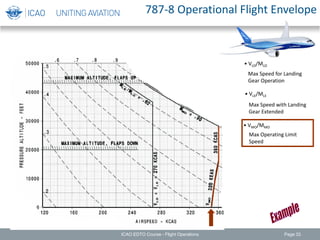 787-8 Operational Flight Envelope
• VLO/MLO
Max Speed for Landing
Gear Operation
• VLE/MLE
Max Speed with Landing
Gear Extended
• VMO/MMO
Max Operating Limit
Speed
ICAO EDTO Course - Flight Operations Page 33
 